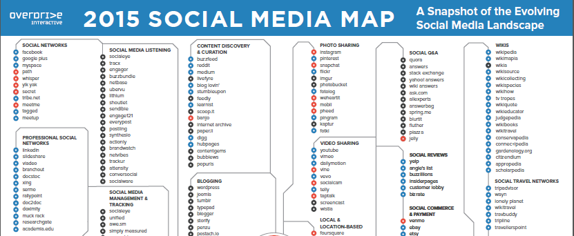 2015 Social Media Map: Tools with Links